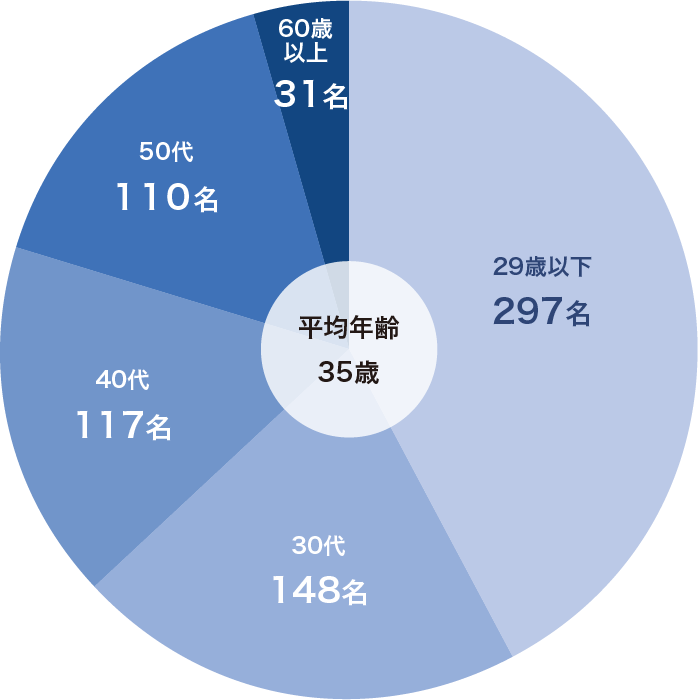 社員の年齢別構成（正社員）